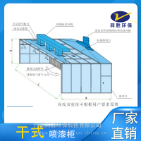 同胜环保漆雾净化系列干式喷漆柜喷漆废气净化